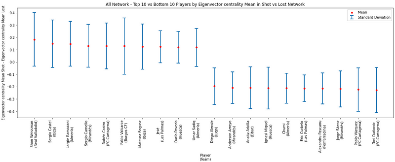 Top and Bottom Players by Eigenvector Centrality Difference