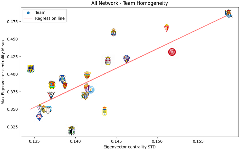 Scatterplot of Team Passing Networks