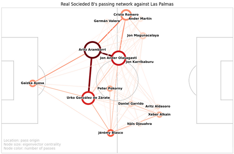 Passing Network Visualization of Real Sociedad B