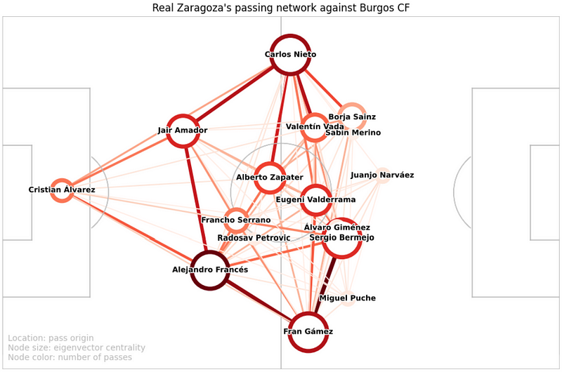 Passing Network Visualization of Real Zaragoza