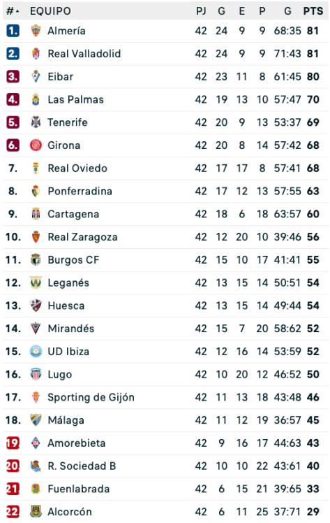 La Liga Smartbank Standings 2021/2022