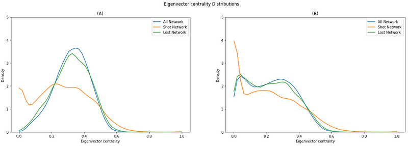 Distribution of Eigenvector Centralities