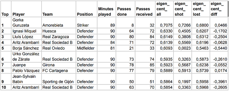 Top Players by Eigenvector Centrality