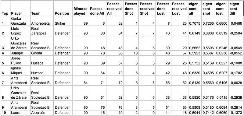 Players by Eigenvector Centrality in Lost Network