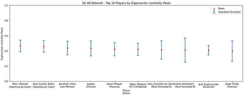 Average Performances of Players