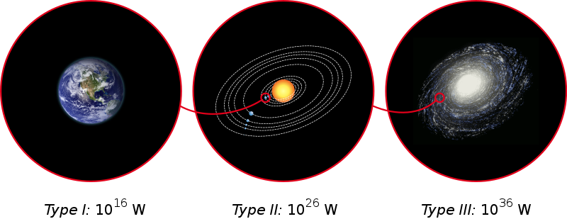 Illustration of energy consumption across different civilizations.