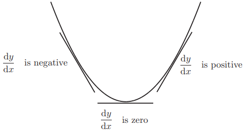 Finding extrema in functions