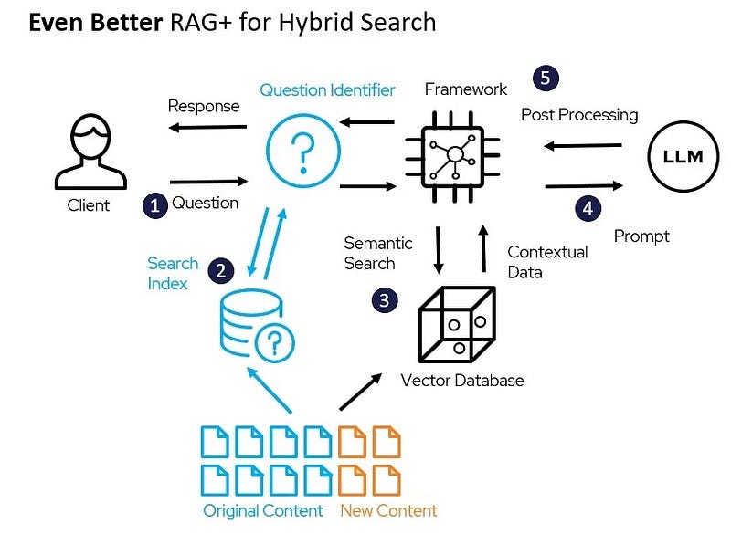 RAG Process Overview