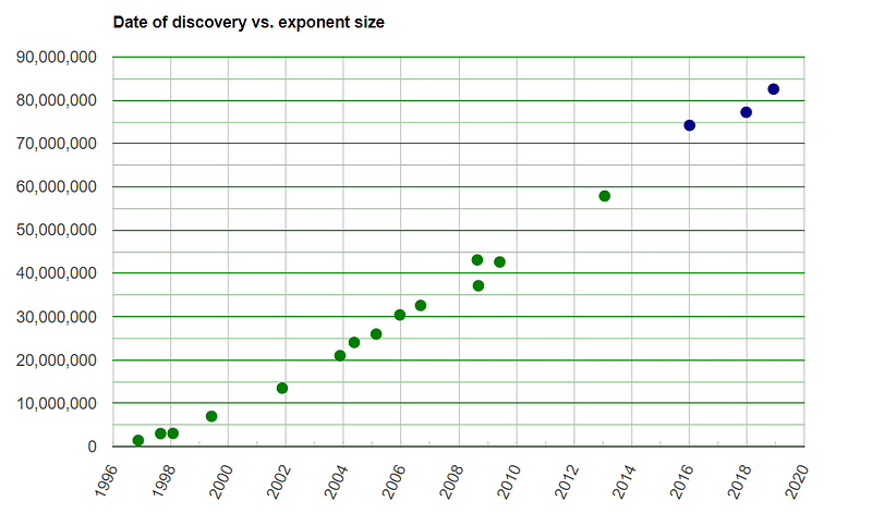 Distribution of Mersenne Primes Discovered by GIMPS