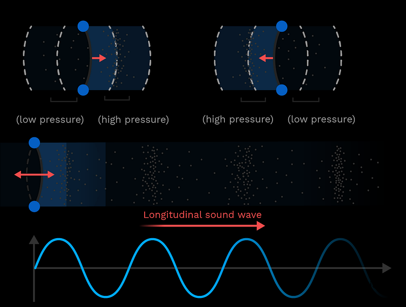 Sound wave propagation explained