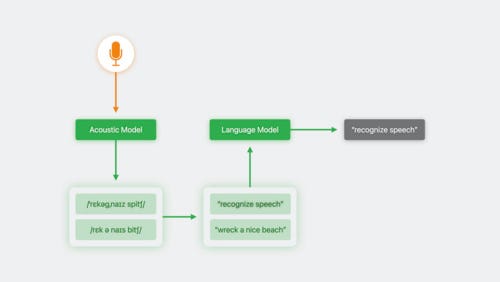 Voice recognition interface showcasing custom shortcuts.