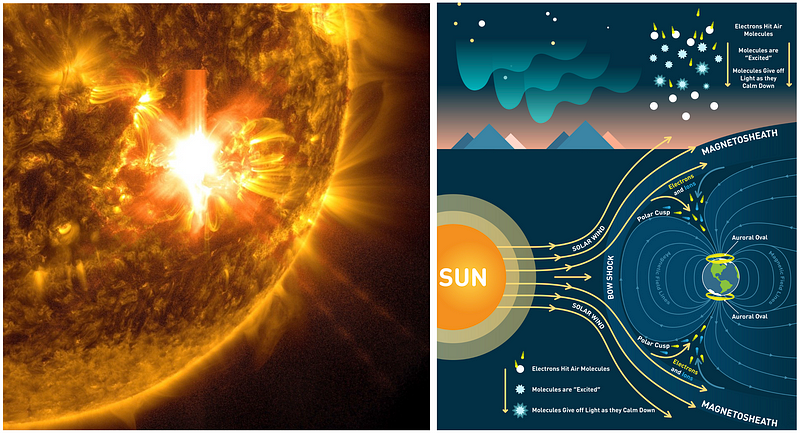 Solar flares and their effects on Earth's atmosphere.