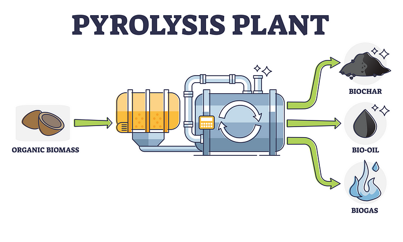 Diagram of pyrolysis process for coconut waste