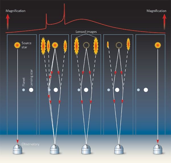 Gravitational microlensing effect visualized