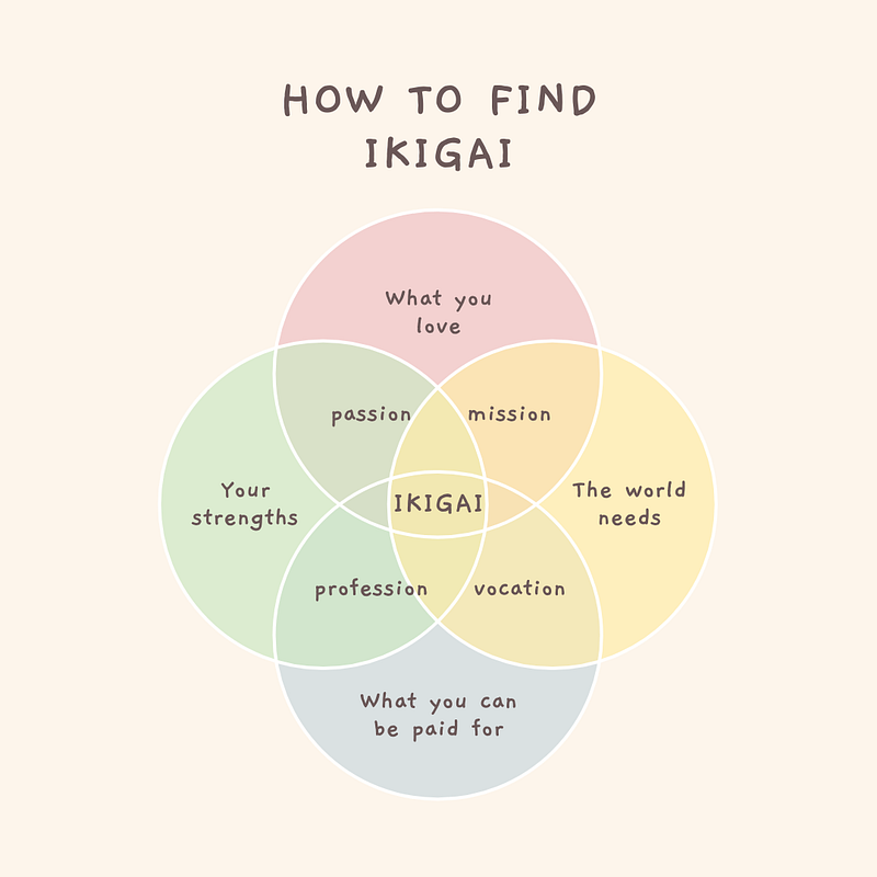 Discovering Your Ikigai